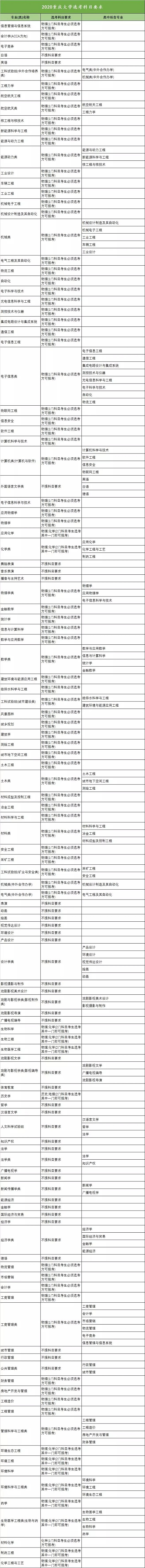 2020年全国高校新高考选考科目要求发布（浙江）！