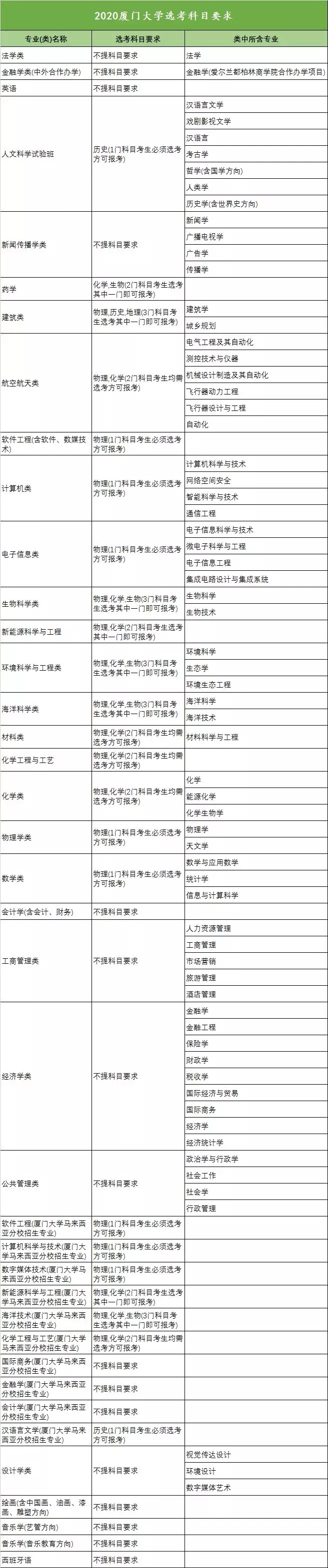 2020年全国高校新高考选考科目要求发布（浙江）！