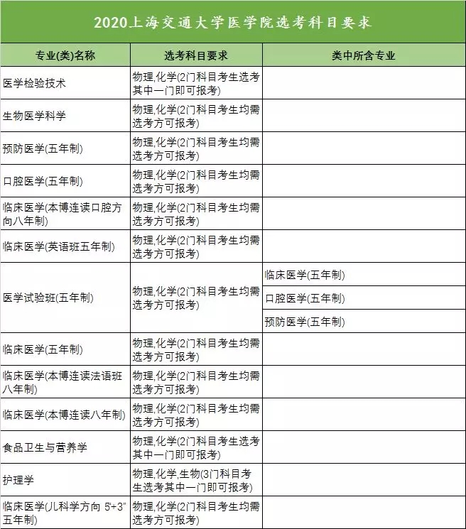 2020年全国高校新高考选考科目要求发布（浙江）！
