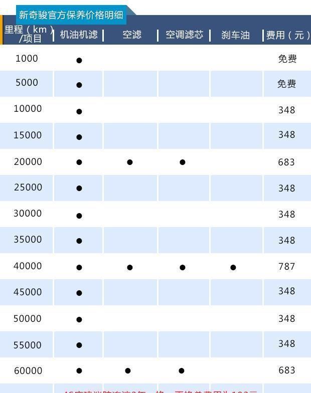 谁说SUV保养很贵?日产奇骏保养每月不到150元