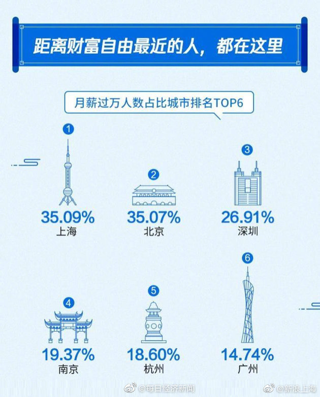 2019年国人工资报告:工作10年,月薪过万者不足
