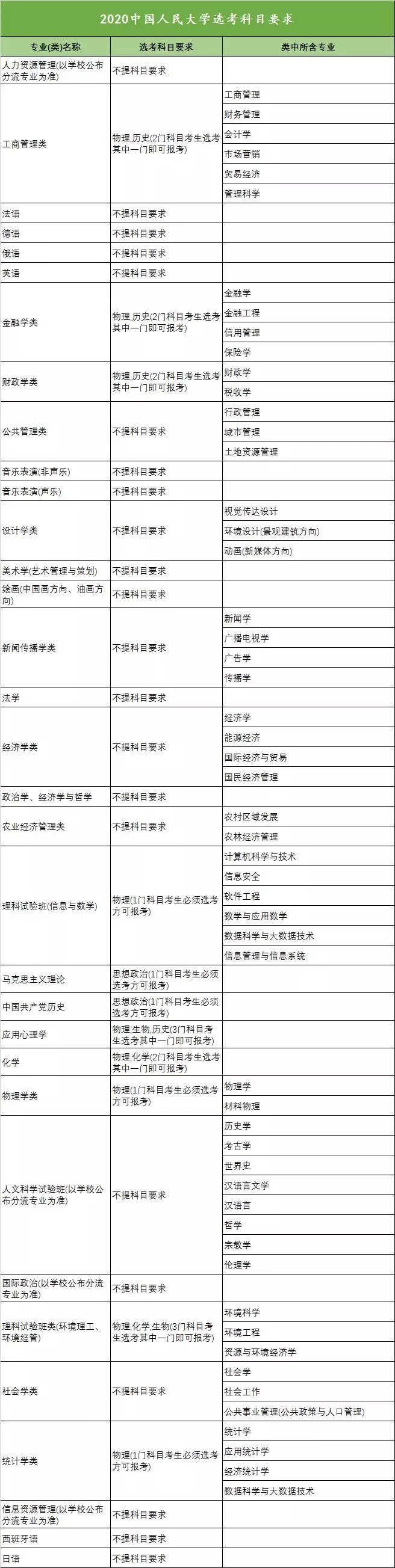 2020年全国高校新高考选考科目要求发布（浙江）！