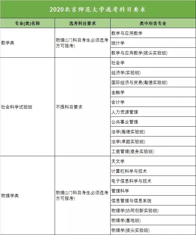 2020年全国高校新高考选考科目要求发布（浙江）！