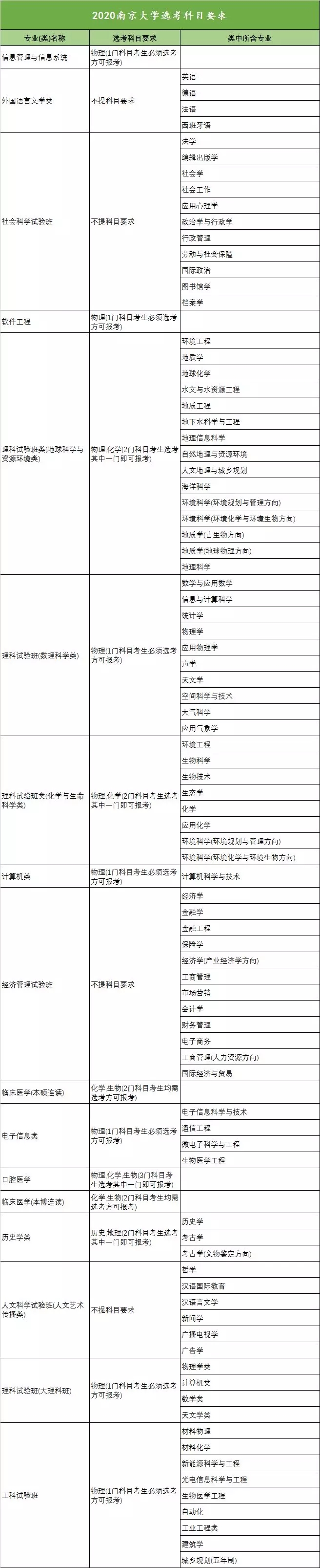 2020年全国高校新高考选考科目要求发布（浙江）！