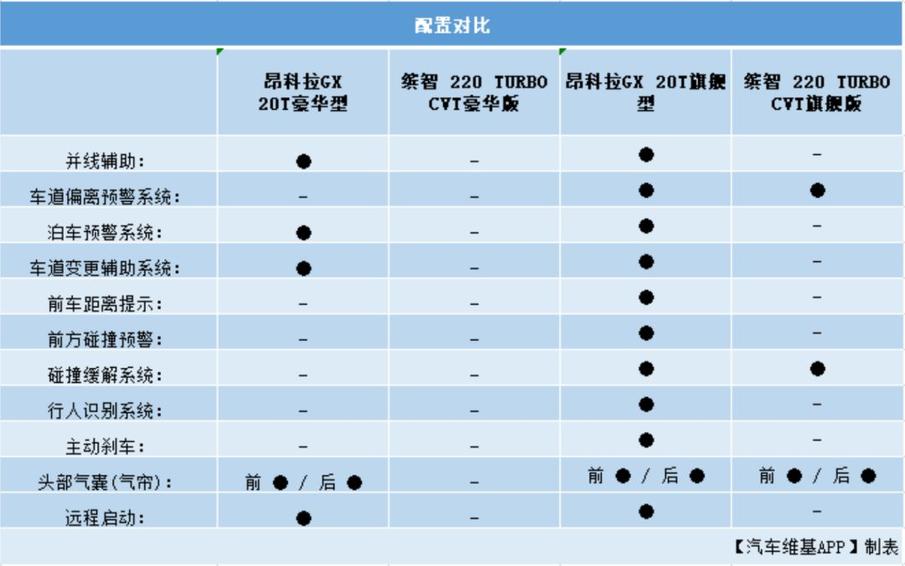 天生赢在起跑线，看昂科拉GX如何演绎“降维打击”