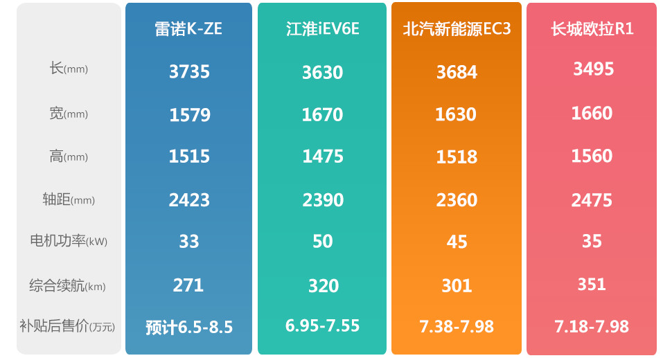 续航才271km 雷诺K-ZE领衔东风纯电五胞胎