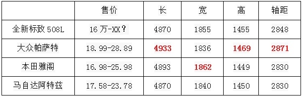 定价拉低4万，全新标致508L预售16万起，这次外表真惊艳！