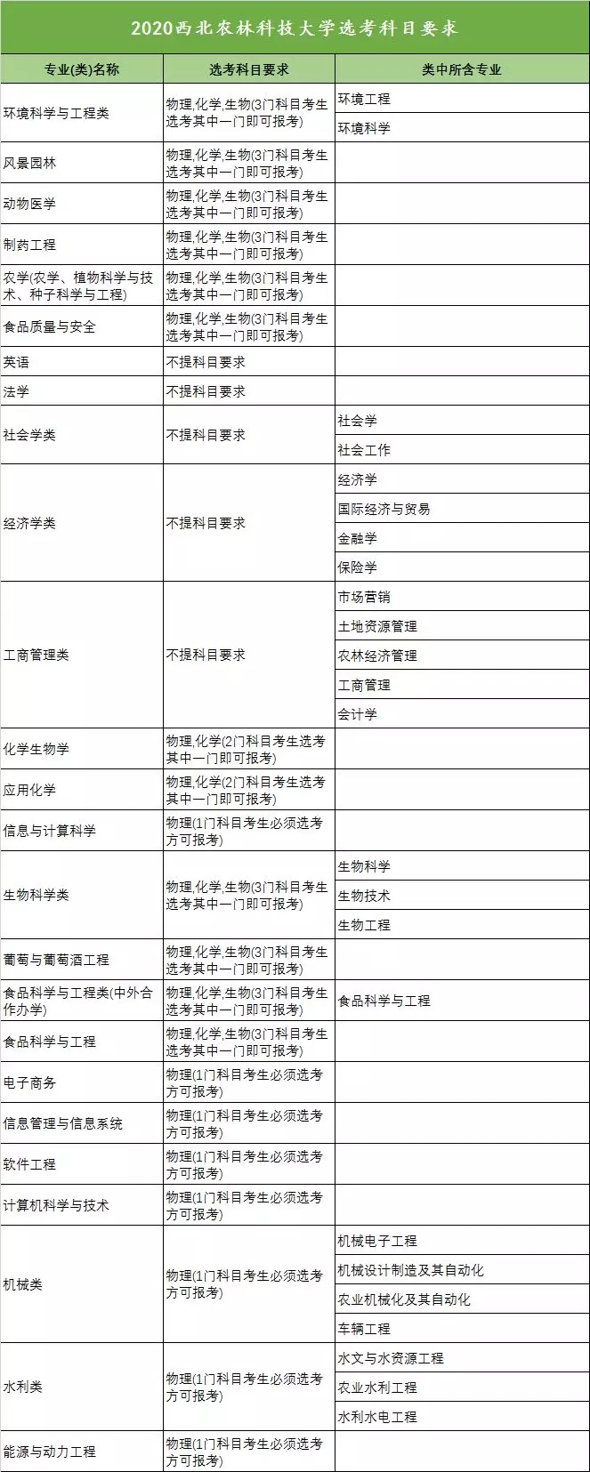 2020年全国高校新高考选考科目要求发布（浙江）！
