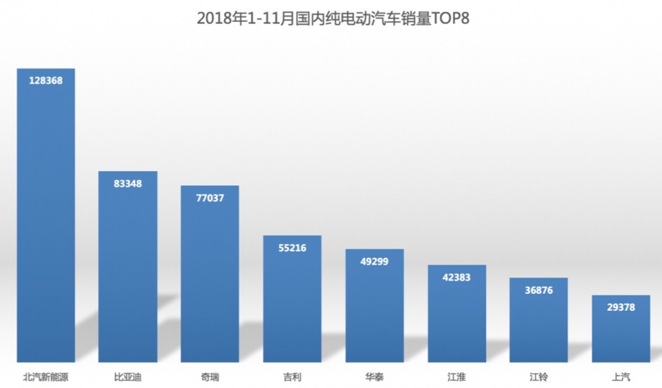 北汽新能源11月销量夺冠，成国内首家产销超30万的纯电车企