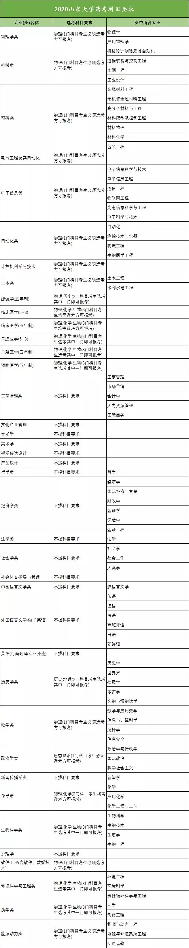 2020年全国高校新高考选考科目要求发布（浙江）！