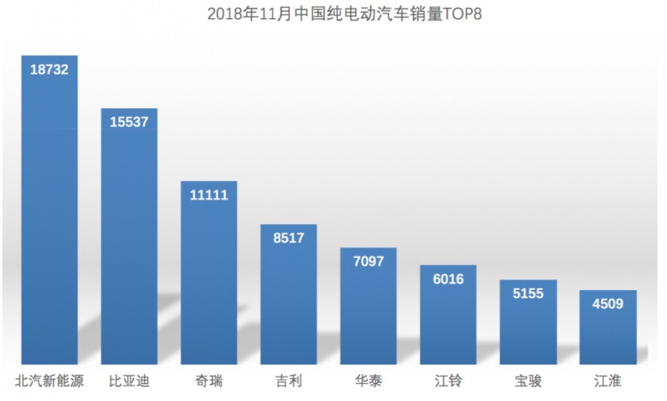 北汽新能源11月销量夺冠，成国内首家产销超30万的纯电车企