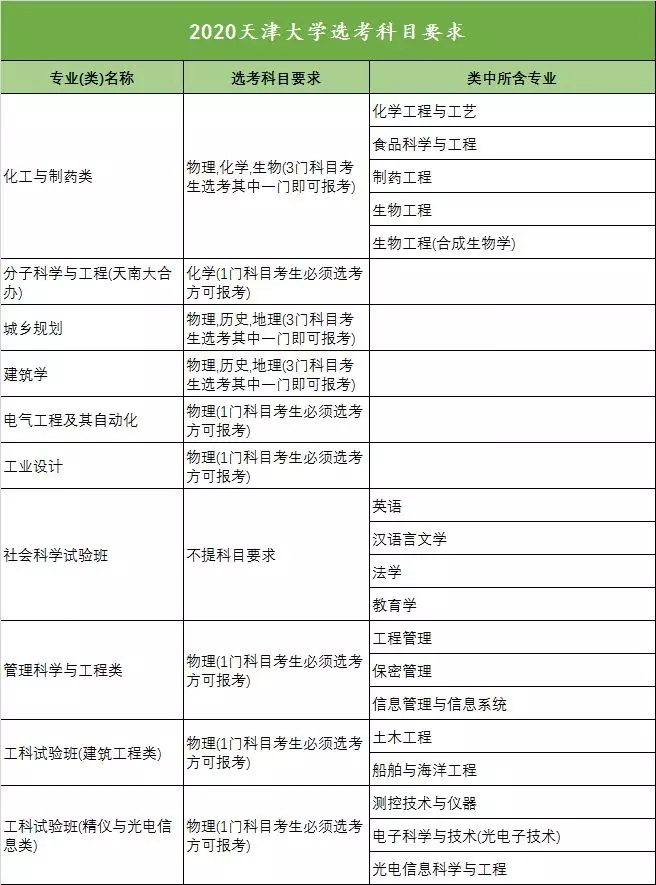 2020年全国高校新高考选考科目要求发布（浙江）！