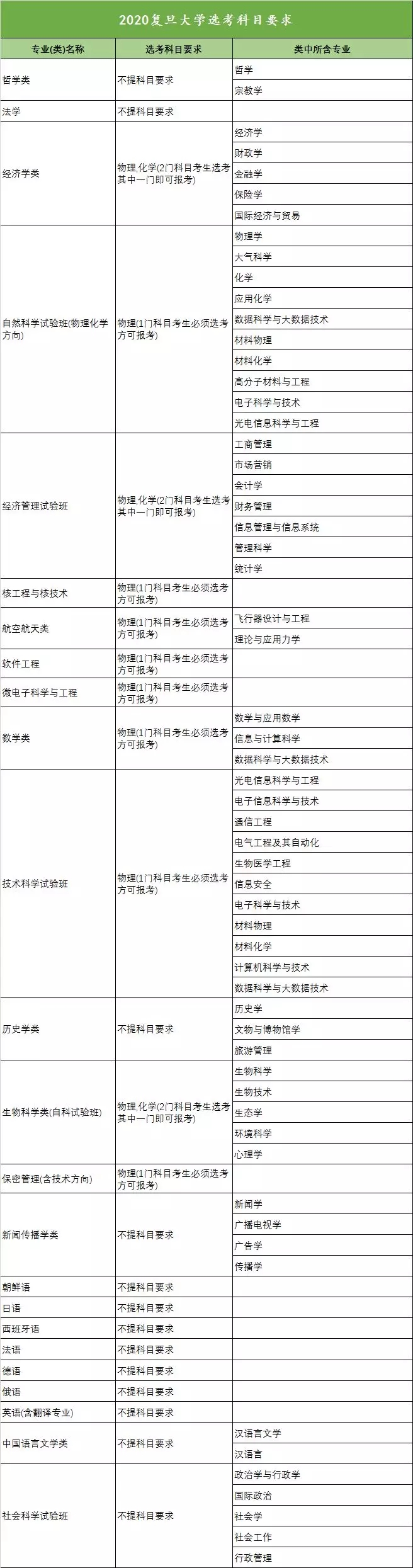 2020年全国高校新高考选考科目要求发布（浙江）！
