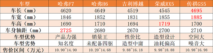 同为10~15万级别紧凑SUV有何不同？哈弗F7和哈弗H6谁更适合你？