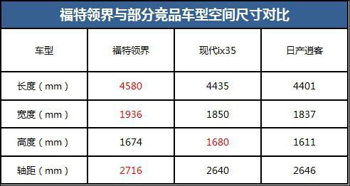 合资SUV市场涌现新贵：带着满满诚意来的福特领界