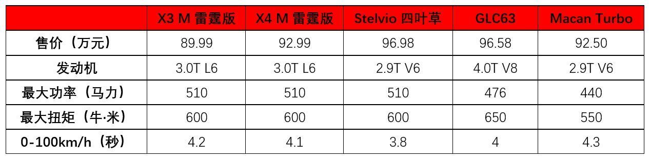 83.99/86.99万元起的宝马X3 M&X4 M,卖贵了吗?