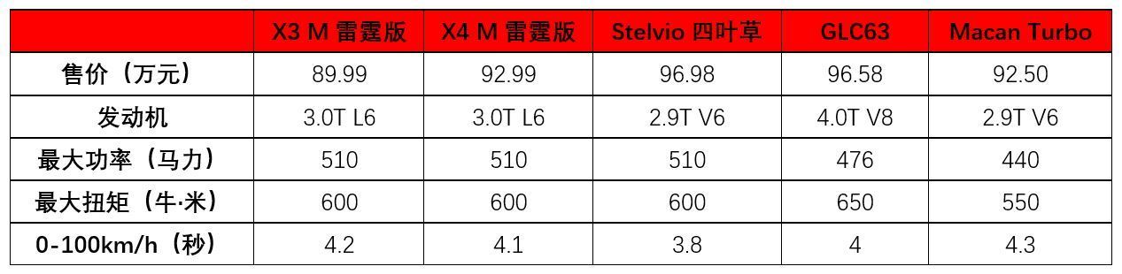 83.99/86.99万元起的宝马X3 M＆X4 M，卖贵了吗？