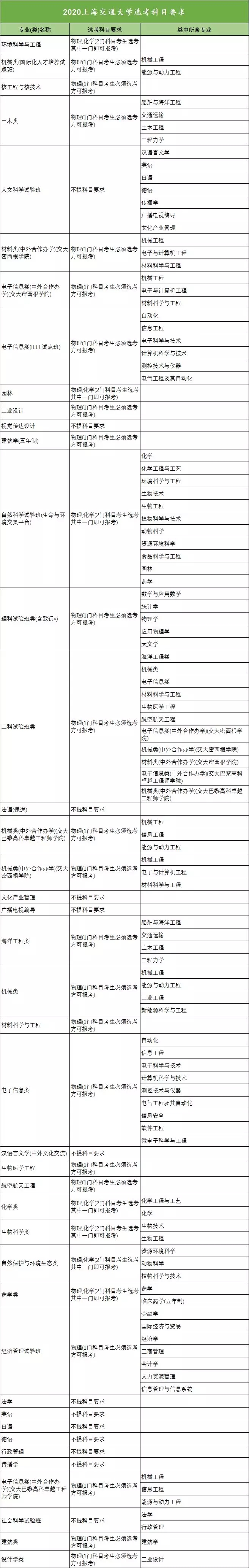 2020年全国高校新高考选考科目要求发布（浙江）！