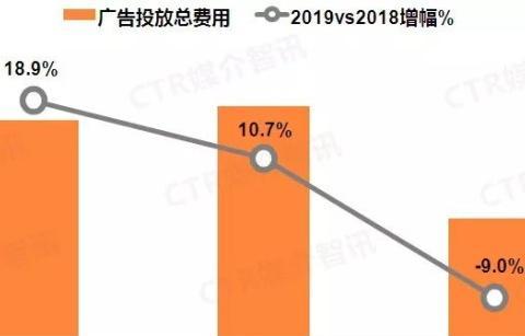 「乘用车广告」2019年乘用车全媒体广告投放以负增长9%开局