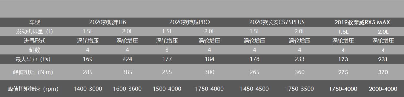 自主SUV哈弗H6、博越PRO、CS75Plus、荣威RX5MAX该怎么选?