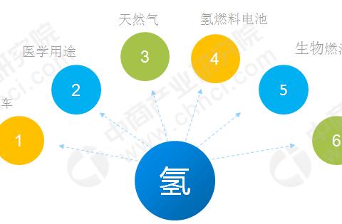 “氢”装上阵 ！2019年氢能市场预测：氢能源汽车发展势在必行