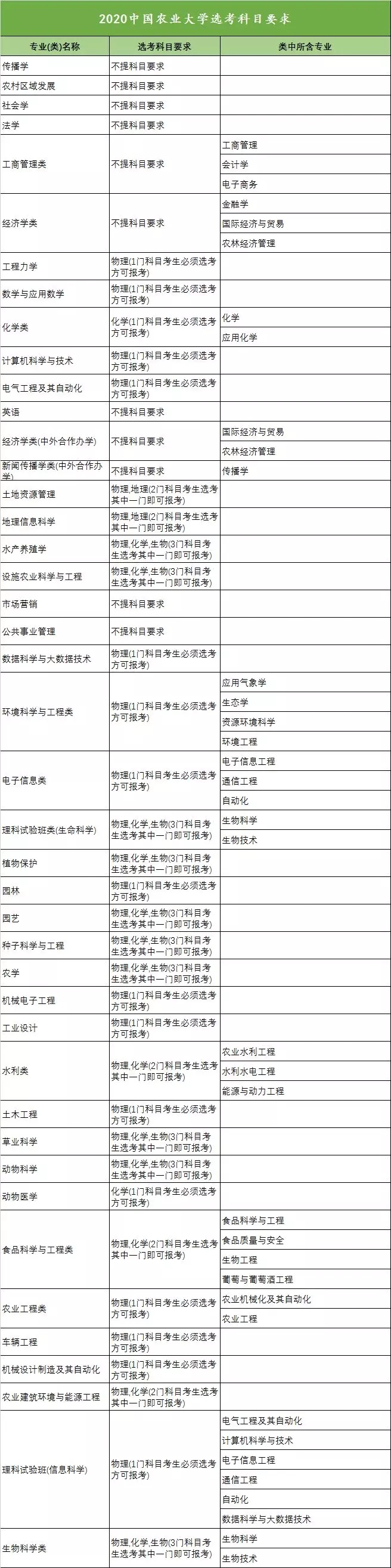 2020年全国高校新高考选考科目要求发布（浙江）！