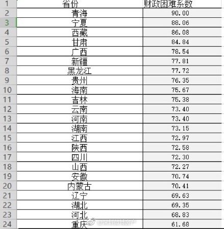 36省市财政困难系数