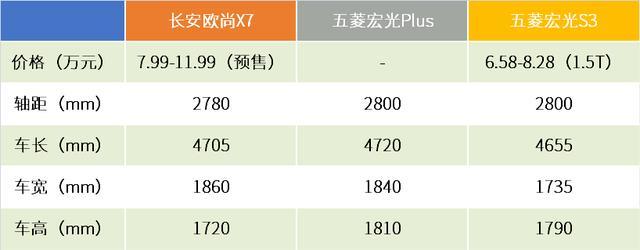 轴距堪比汉兰达,只卖7.99万,长安欧尚X7怎么就那么便宜?