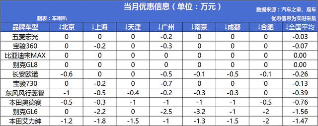 五菱神车大跌,别克双雄并蒂,欧诺意外成黑马