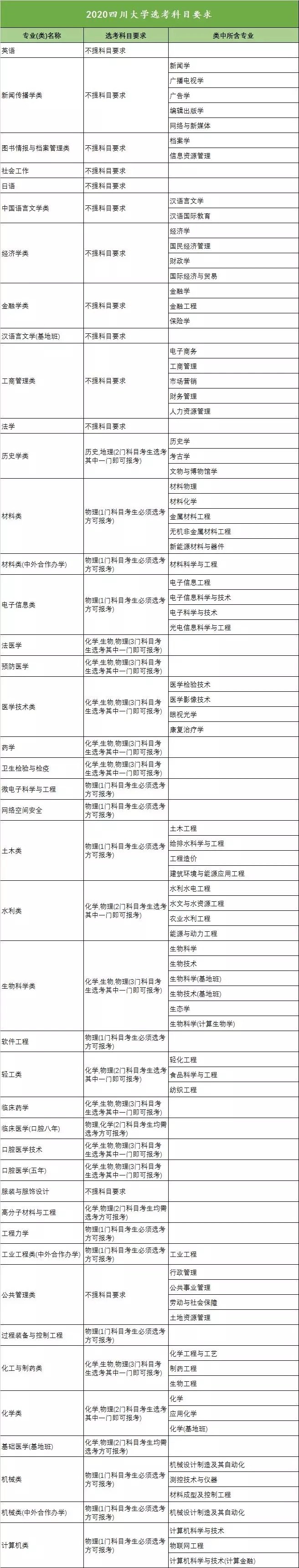 2020年全国高校新高考选考科目要求发布（浙江）！