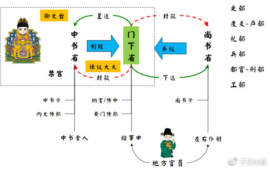隋朝五大发明之三省六部制.