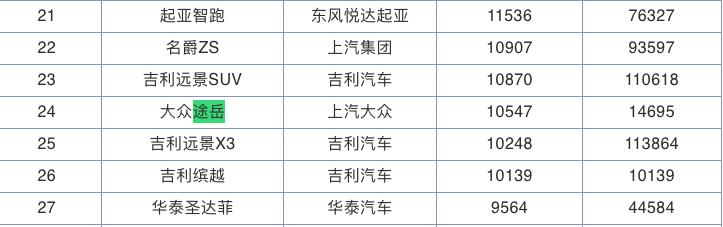 途观接班人！比途观漂亮，上市首月卖出1万+，CRV又增新压力