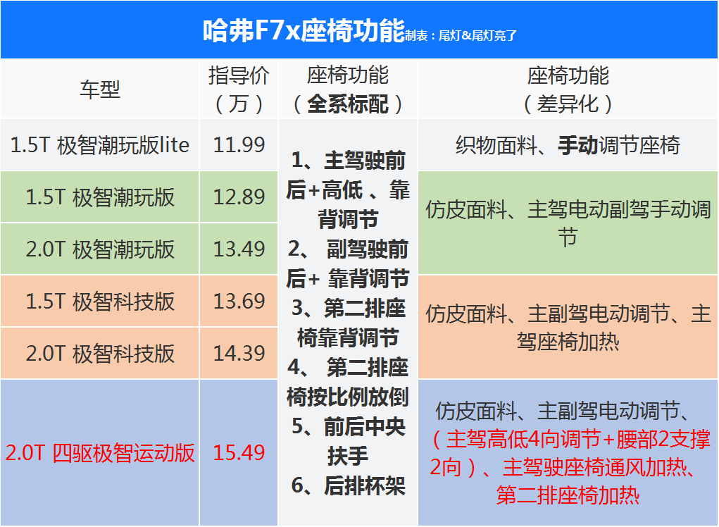 静态体验哈弗F7x，动感年轻配置丰富，1.5T极智科技版性价比最高