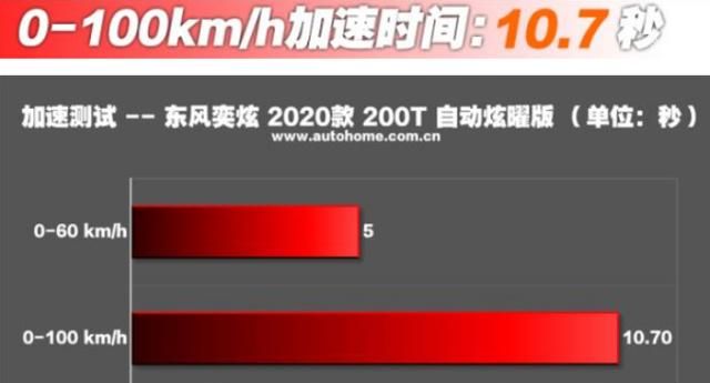 测评2020款东风奕炫：平均油耗6.4L，主打年轻运动风格