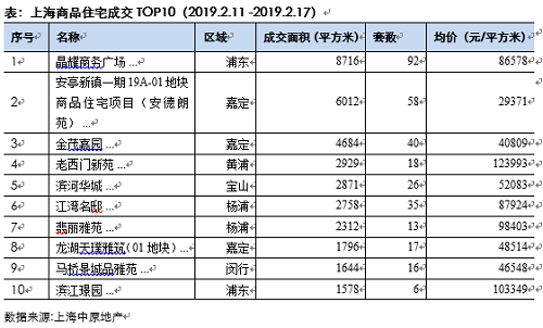 上海节后新房成交迅速升温,环比骤增千倍