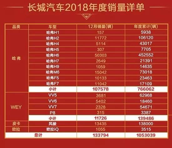 去年又卖了100万辆——长城汽车是如何打造逆势传奇的