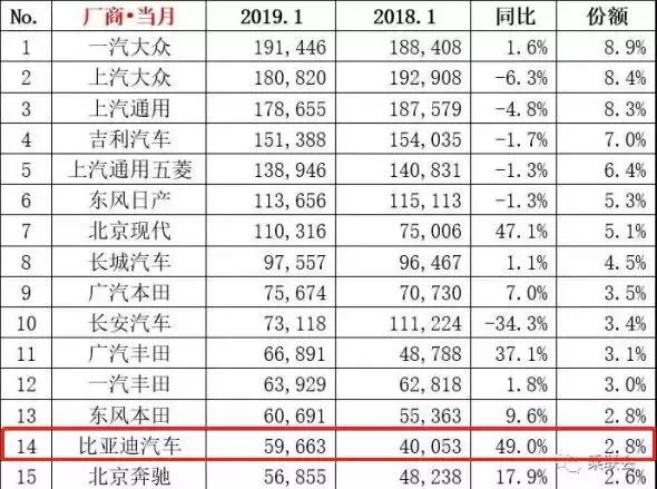 元EV销量过万，新能源销量占比超50%，靠新能源的比亚迪崛起了？