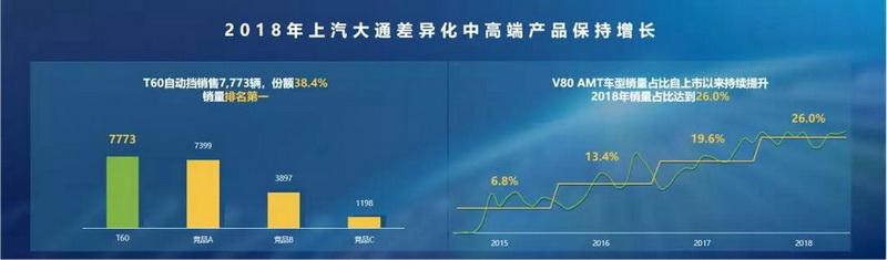 大通将在泰国投放全新皮卡 T60将换装D20柴油发动机