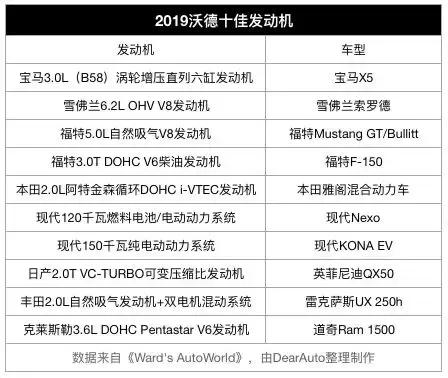 又一个“买发动机送车”的品牌诞生，十余年雄霸“沃德十佳”榜单