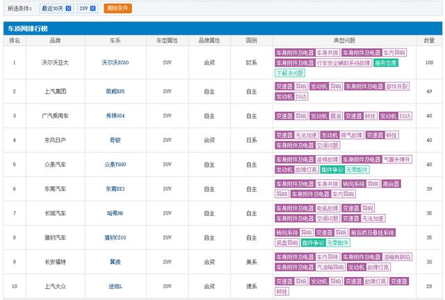 6月SUV投诉榜出炉:这10款车问题最多,看完再入手也不迟