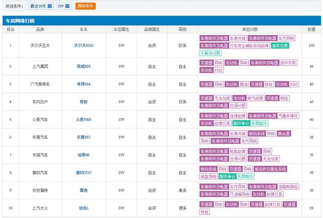 6月SUV投诉榜出炉：这10款车问题最多，看完再入手也不迟