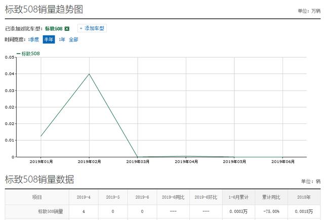 东风标致508L，到国内减配后命运如何？ 销量给出答案