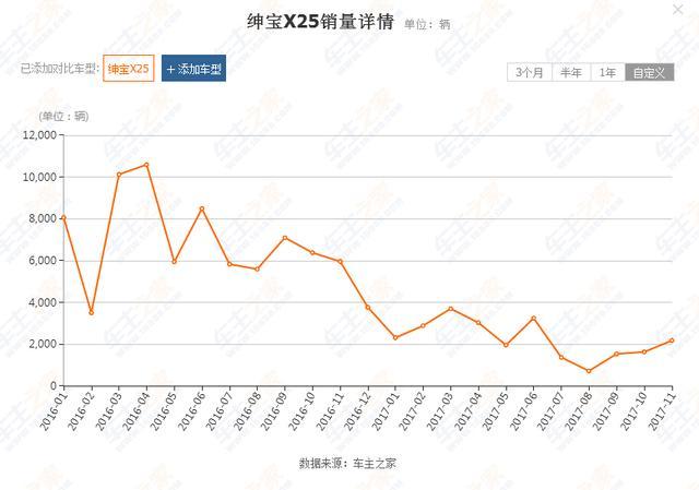 国产又一SUV不好过年，销量暴跌70%，这次真的不能怪车标