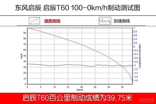 如蛋挞般外酥内软 测试东风启辰T60