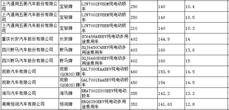 最新发布：比亚迪F0、唐EV、等53款新能源车进入工信部推广目录