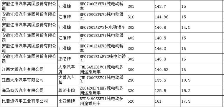 最新发布：比亚迪F0、唐EV、等53款新能源车进入工信部推广目录