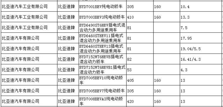 最新发布：比亚迪F0、唐EV、等53款新能源车进入工信部推广目录