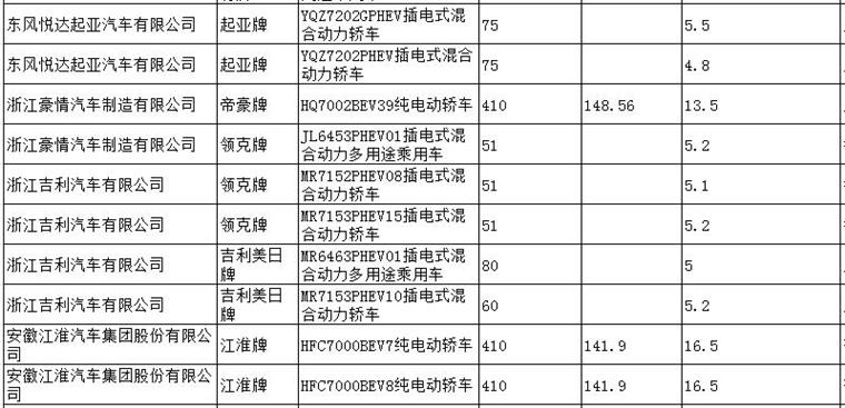 最新发布：比亚迪F0、唐EV、等53款新能源车进入工信部推广目录