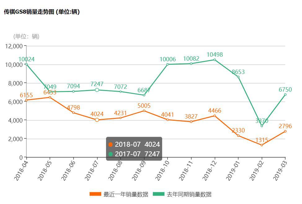 成大事不拘小节？这就是传祺GS8今年月销难破3千的原因？