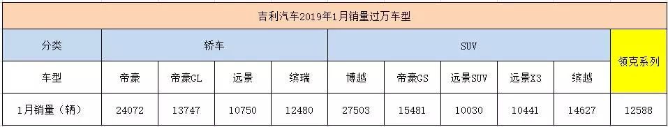 2019延续车市寒冬?不存在的!中国军团1月销量普遍开门红